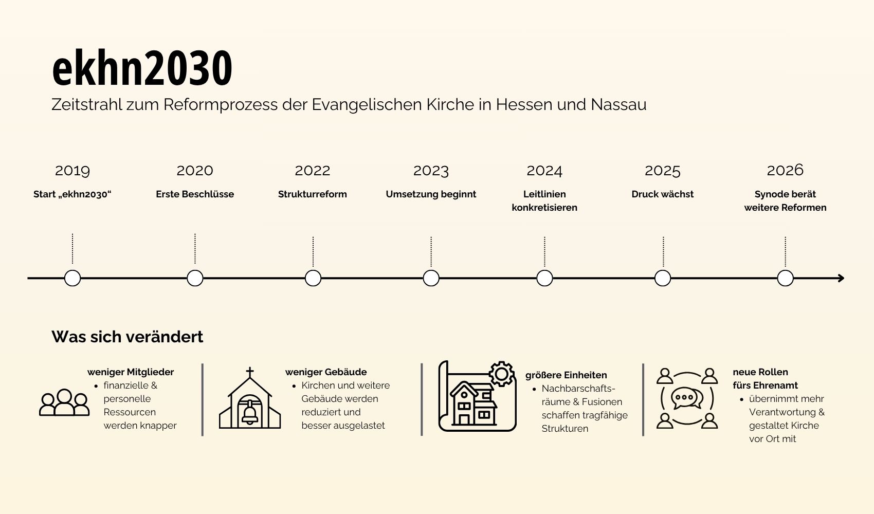 Zeitstrahl zum Reformprozess der Evangelischen Kirche in Hessen und Nassau 
