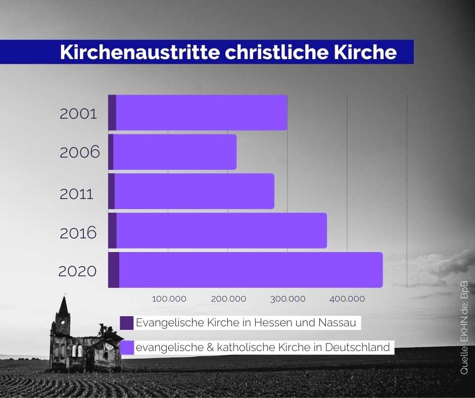 Kirchenaustritte aus der EKHN und aus den christlichen Kirchen in Deutschland