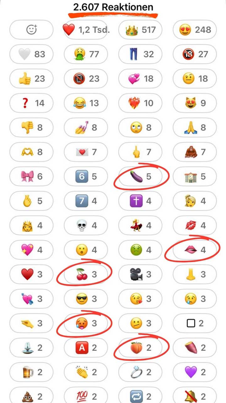 Screenshot einer Übersicht von Emoji-Reaktionen zu einem Beitrag. Oben steht zentriert „2.607 Reaktionen“, darunter ist die Zahl mit einem roten Strich unterstrichen.  Darunter folgt ein Raster aus mehreren Reihen mit ovalen Feldern. In jedem Feld steht links ein Emoji und rechts die Anzahl, wie oft dieses Emoji verwendet wurde.  Obere Einträge (mit den meisten Reaktionen):  Herz-Emoji: „1,2 Tsd.“ (ca. 1200) Kronen-Emoji: „517“ Herzaugen-Emoji: „248“  Weitere häufigere Reaktionen:  Graues Herz: „83“ Übelkeits-Emoji: „77“ Jeans-Emoji: „32“ „18 verboten“-Symbol: „27“ Daumen hoch: „23“ Durchgestrichenes Lautsprecher-Emoji: „23“ Zwei Herzen: „18“ Skeptisches Gesicht: „18“  Mittlere Werte:  Fragezeichen: „14“ Lachendes Emoji mit Tränen: „13“ Brennendes Herz: „10“ Katzen-Herzaugen-Emoji: „9“ Daumen runter: „8“ Nagellack-Emoji: „8“ Augenroll-Emoji: „8“ Betende Hände: „8“ Herz-Hand-Emoji: „8“ Brief mit Herz: „7“ Mittelfinger: „7“ Orang-Utan-Emoji: „7“  Niedrigere Werte (teilweise rot eingekreist im Bild):  Auberginen-Emoji: „5“ (rot markiert) Schulgebäude: „5“ Handzeichen „okay“: „5“ Zahl „7“: „4“ Kreuz: „4“ Frau mit Hand am Kopf: „4“ Krone: „4“ Totenkopf: „4“ Tanzende Frau: „4“ Kussmund: „4“ (rot markiert) Funkelndes Herz: „4“ Überraschtes Gesicht: „4“ Grünes krankes Gesicht: „4“  Weitere Einträge:  Rotes Herz: „3“ Kirschen: „3“ (rot markiert) Filmkamera: „3“ Nase: „3“ Zerbrochenes Herz: „3“ Sonnenbrillen-Smiley: „3“ Kuss-Emoji: „3“ Weinendes Gesicht: „3“ Zeigefinger: „3“ Heißes Gesicht mit Zunge: „3“ (rot markiert) Neutrales Gesicht: „3“ Weißes Quadrat: „2“  Unterste Reihen:  Springbrunnen: „2“ „A“-Button: „2“ Pfirsich-Emoji: „2“ (rot markiert) Fleischstück: „2“ Bierkrug: „2“ Klatschende Hände: „2“ Ring: „2“ Lila Herz: „2“ Kackhaufen: „2“ „100“-Symbol: „2“ Wiederholen-Pfeile: „2“ Glocke mit Strich: „2“  Mehrere Emojis (Aubergine, Kirschen, Kussmund, heißes Gesicht, Pfirsich) sind mit roten Kreisen hervorgehoben.